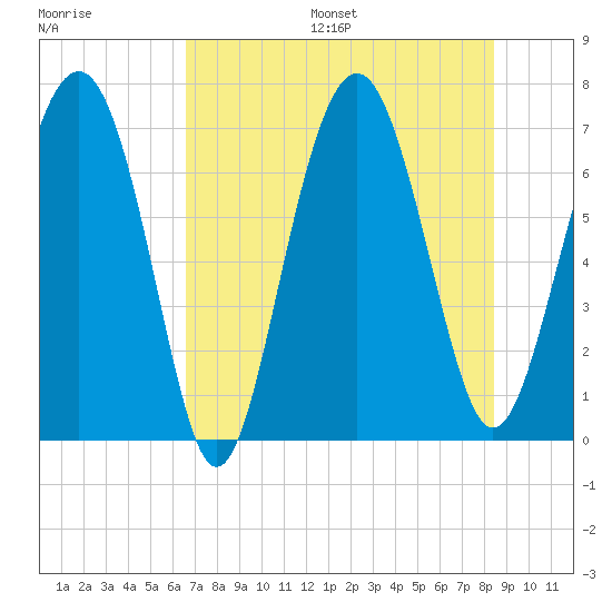 Eagle Neck South tide chart for Friday, July 26, 2024