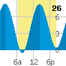Eagle Neck South tide chart for Friday, July 26, 2024