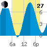 Eagle Neck South tide chart for Saturday, July 27, 2024