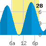 Eagle Neck South tide chart for Sunday, July 28, 2024