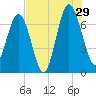 Eagle Neck South tide chart for Monday, July 29, 2024