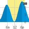 Eagle Neck South tide chart for Tuesday, July 30, 2024