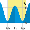 Eagle Neck South tide chart for Monday, July 8, 2024