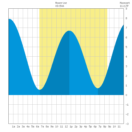 Eagle Neck South tide chart for Tuesday, July 9, 2024
