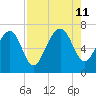 Eagle Neck South tide chart for Sunday, August 11, 2024