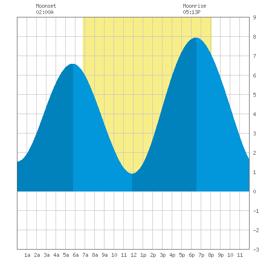 Eagle Neck South tide chart for Thursday, August 15, 2024