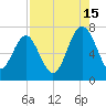 Eagle Neck South tide chart for Thursday, August 15, 2024