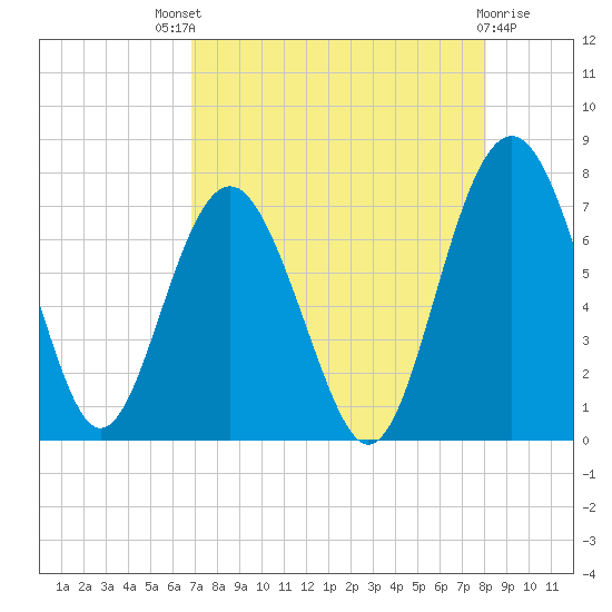 Eagle Neck South tide chart for Sunday, August 18, 2024