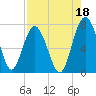 Eagle Neck South tide chart for Sunday, August 18, 2024