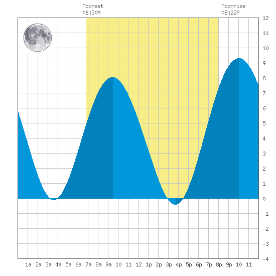 Eagle Neck South tide chart for Monday, August 19, 2024