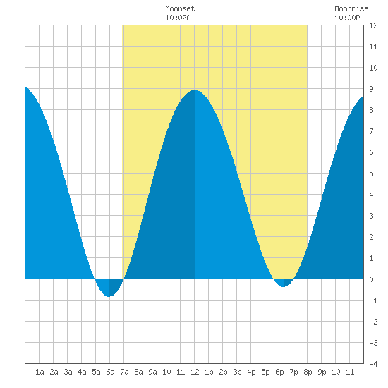 Eagle Neck South tide chart for Thursday, August 22, 2024