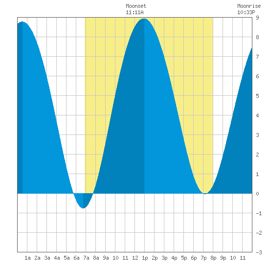 Eagle Neck South tide chart for Friday, August 23, 2024