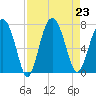 Eagle Neck South tide chart for Friday, August 23, 2024