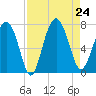 Eagle Neck South tide chart for Saturday, August 24, 2024