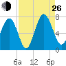 Eagle Neck South tide chart for Monday, August 26, 2024