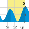 Eagle Neck South tide chart for Friday, August 2, 2024