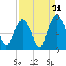 Eagle Neck South tide chart for Saturday, August 31, 2024