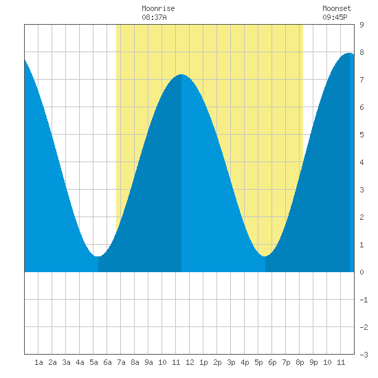Eagle Neck South tide chart for Tuesday, August 6, 2024