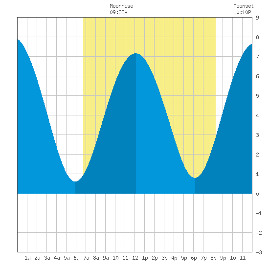 Eagle Neck South tide chart for Wednesday, August 7, 2024