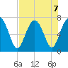 Eagle Neck South tide chart for Wednesday, August 7, 2024