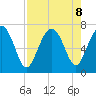 Eagle Neck South tide chart for Thursday, August 8, 2024