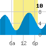 Eagle Neck South tide chart for Tuesday, September 10, 2024