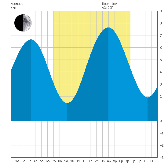 Eagle Neck South tide chart for Wednesday, September 11, 2024