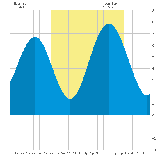 Eagle Neck South tide chart for Thursday, September 12, 2024