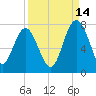 Eagle Neck South tide chart for Saturday, September 14, 2024