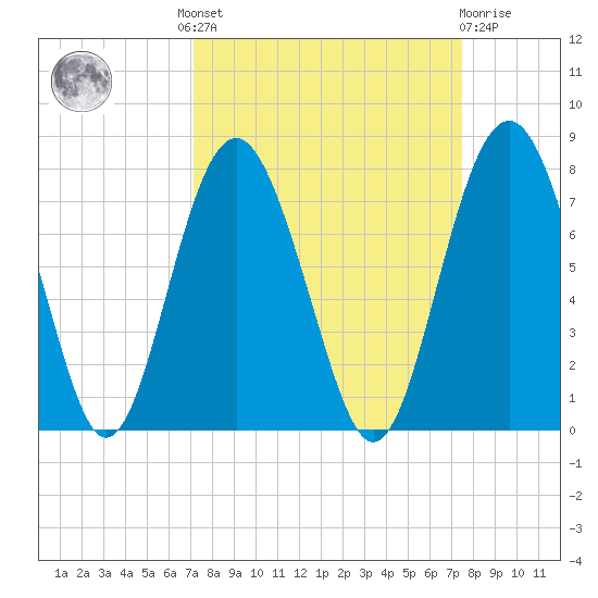 Eagle Neck South tide chart for Tuesday, September 17, 2024