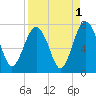 Eagle Neck South tide chart for Sunday, September 1, 2024