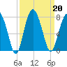 Eagle Neck South tide chart for Friday, September 20, 2024