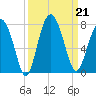 Eagle Neck South tide chart for Saturday, September 21, 2024