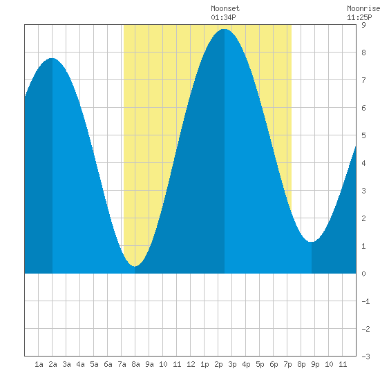 Eagle Neck South tide chart for Monday, September 23, 2024