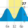Eagle Neck South tide chart for Friday, September 27, 2024
