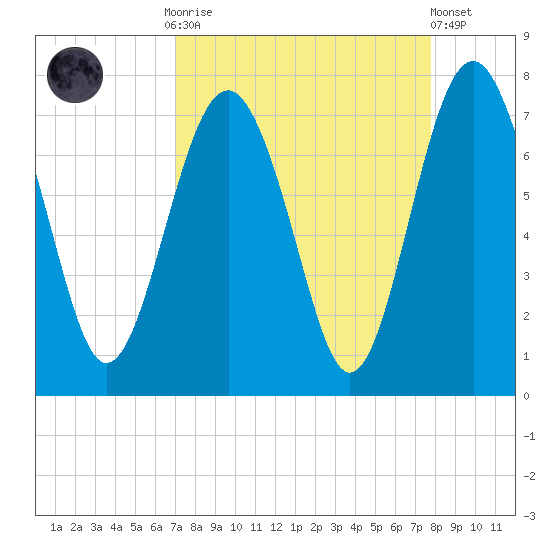 Eagle Neck South tide chart for Monday, September 2, 2024
