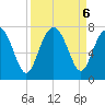 Eagle Neck South tide chart for Friday, September 6, 2024