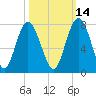 Eagle Neck South tide chart for Monday, October 14, 2024