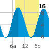 Eagle Neck South tide chart for Wednesday, October 16, 2024