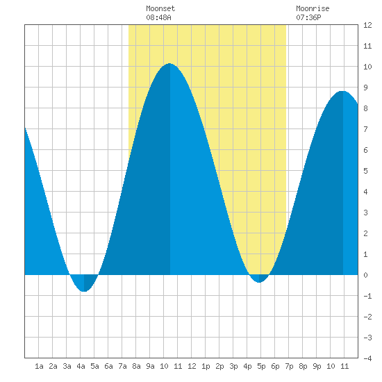 Eagle Neck South tide chart for Friday, October 18, 2024