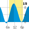 Eagle Neck South tide chart for Saturday, October 19, 2024