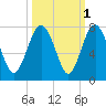 Eagle Neck South tide chart for Tuesday, October 1, 2024