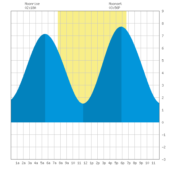 Eagle Neck South tide chart for Saturday, October 26, 2024