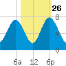 Eagle Neck South tide chart for Saturday, October 26, 2024