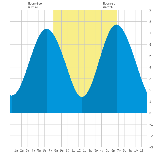 Eagle Neck South tide chart for Sunday, October 27, 2024