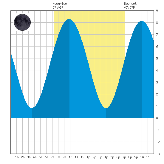 Eagle Neck South tide chart for Wednesday, October 2, 2024