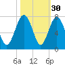 Eagle Neck South tide chart for Wednesday, October 30, 2024