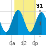 Eagle Neck South tide chart for Thursday, October 31, 2024