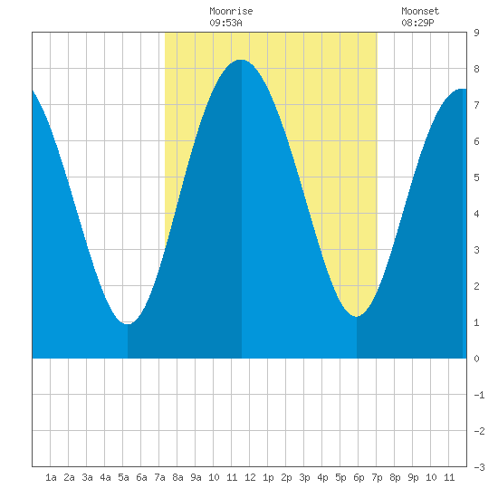 Eagle Neck South tide chart for Saturday, October 5, 2024
