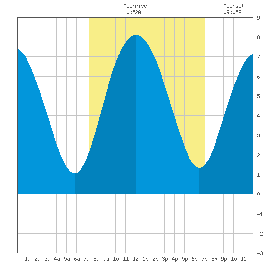 Eagle Neck South tide chart for Sunday, October 6, 2024